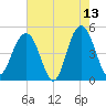 Clouter Creek South entrance tide chart for Wednesday, May 13, 2026