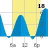 Clouter Creek South entrance tide chart for Monday, May 18, 2026