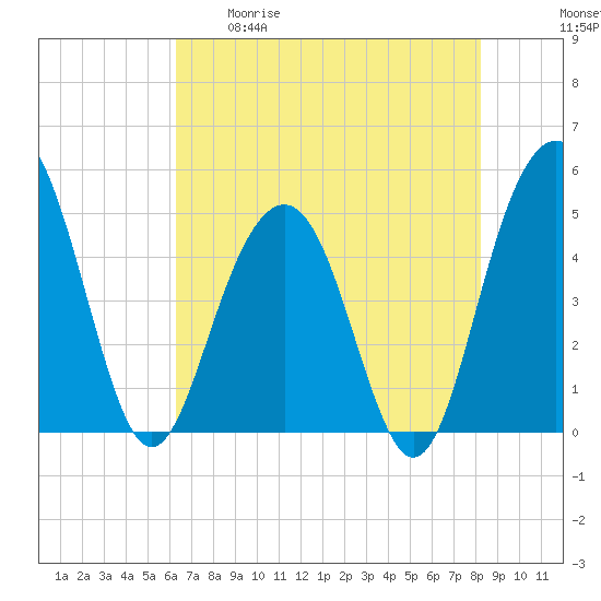 Clouter Creek South entrance tide chart for Tuesday, May 19, 2026