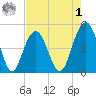 Clouter Creek South entrance tide chart for Friday, May 1, 2026