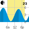 Clouter Creek South entrance tide chart for Saturday, May 23, 2026