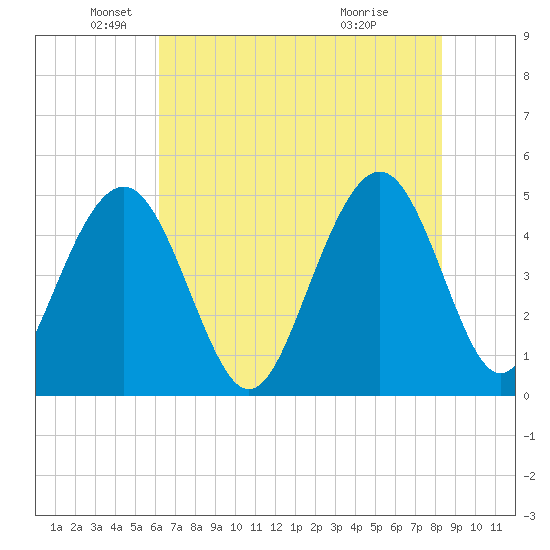 Clouter Creek South entrance tide chart for Monday, May 25, 2026