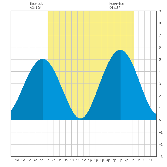 Clouter Creek South entrance tide chart for Tuesday, May 26, 2026