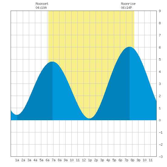 Clouter Creek South entrance tide chart for Thursday, May 28, 2026