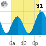 Clouter Creek South entrance tide chart for Sunday, May 31, 2026