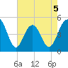 Clouter Creek South entrance tide chart for Tuesday, May 5, 2026