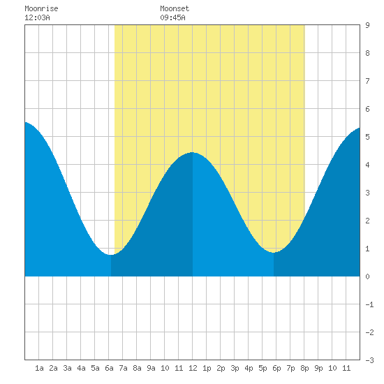 Clouter Creek South entrance tide chart for Wednesday, May 6, 2026