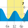 Clouter Creek South entrance tide chart for Thursday, May 7, 2026