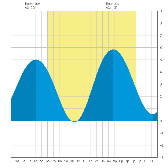 Clouter Creek South entrance tide chart for Wednesday, June 10, 2026