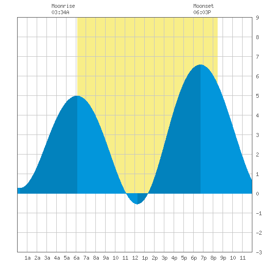 Clouter Creek South entrance tide chart for Friday, June 12, 2026