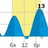 Clouter Creek South entrance tide chart for Saturday, June 13, 2026