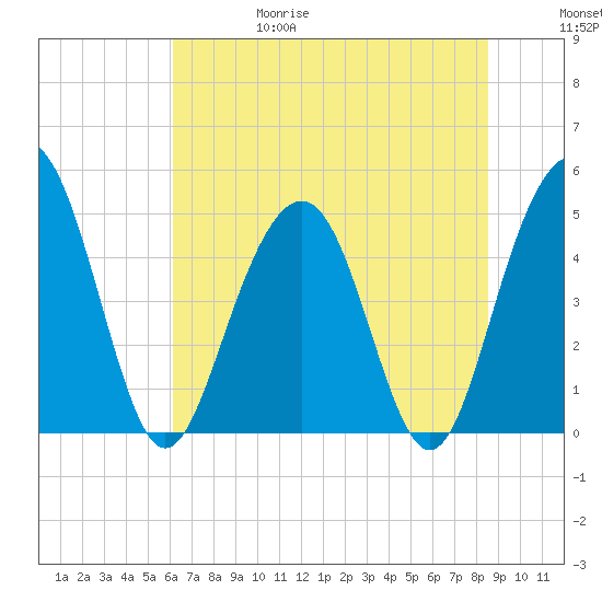 Clouter Creek South entrance tide chart for Thursday, June 18, 2026