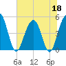 Clouter Creek South entrance tide chart for Thursday, June 18, 2026