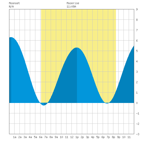 Clouter Creek South entrance tide chart for Friday, June 19, 2026