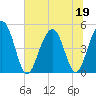Clouter Creek South entrance tide chart for Friday, June 19, 2026