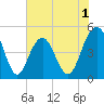 Clouter Creek South entrance tide chart for Monday, June 1, 2026