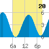 Clouter Creek South entrance tide chart for Saturday, June 20, 2026