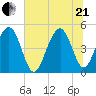 Clouter Creek South entrance tide chart for Sunday, June 21, 2026