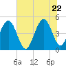 Clouter Creek South entrance tide chart for Monday, June 22, 2026