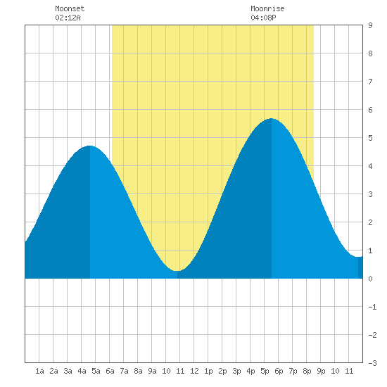 Clouter Creek South entrance tide chart for Wednesday, June 24, 2026