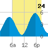 Clouter Creek South entrance tide chart for Wednesday, June 24, 2026
