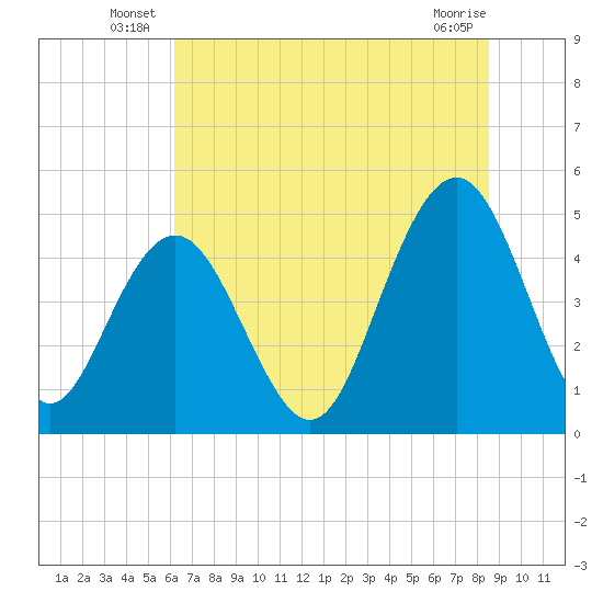 Clouter Creek South entrance tide chart for Friday, June 26, 2026