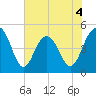 Clouter Creek South entrance tide chart for Thursday, June 4, 2026