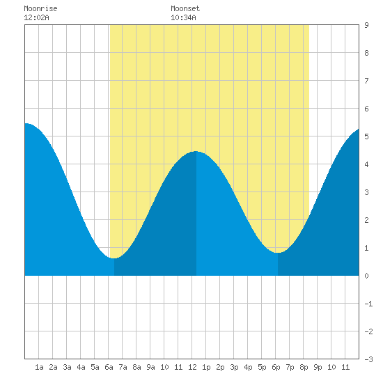 Clouter Creek South entrance tide chart for Friday, June 5, 2026