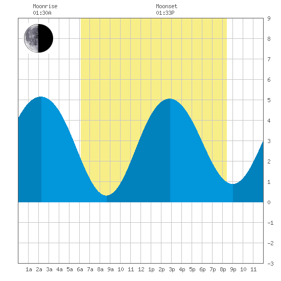 Clouter Creek South entrance tide chart for Monday, June 8, 2026