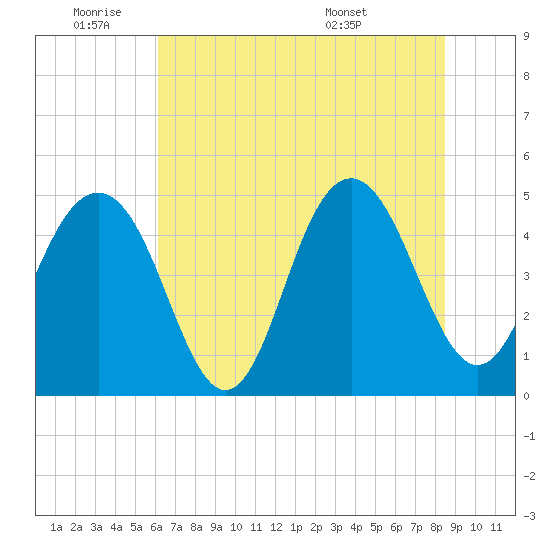 Clouter Creek South entrance tide chart for Tuesday, June 9, 2026