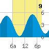 Clouter Creek South entrance tide chart for Tuesday, June 9, 2026