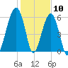 Club Bridge Creek entrance tide chart for Sunday, January 10, 2021