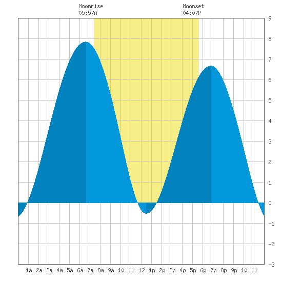 Club Bridge Creek entrance tide chart for Monday, January 11, 2021