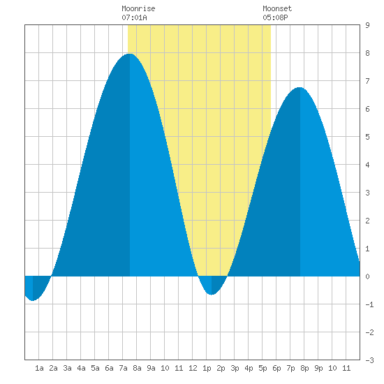 Club Bridge Creek entrance tide chart for Tuesday, January 12, 2021