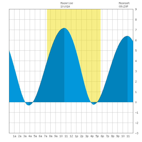 Club Bridge Creek entrance tide chart for Saturday, January 16, 2021