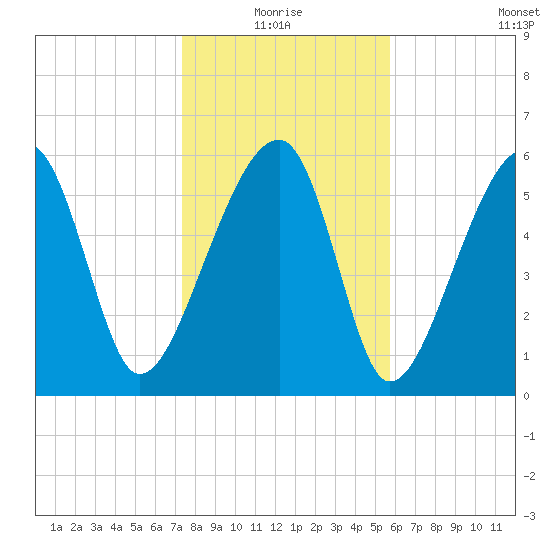 Club Bridge Creek entrance tide chart for Monday, January 18, 2021