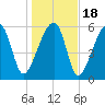 Club Bridge Creek entrance tide chart for Monday, January 18, 2021
