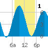 Club Bridge Creek entrance tide chart for Friday, January 1, 2021