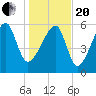 Club Bridge Creek entrance tide chart for Wednesday, January 20, 2021