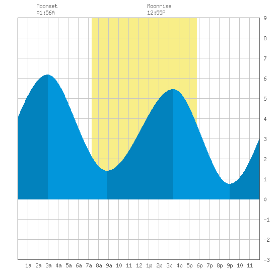 Club Bridge Creek entrance tide chart for Friday, January 22, 2021