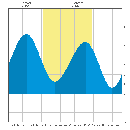Club Bridge Creek entrance tide chart for Saturday, January 23, 2021