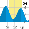 Club Bridge Creek entrance tide chart for Sunday, January 24, 2021