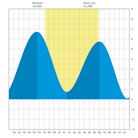 Club Bridge Creek entrance tide chart for Monday, January 25, 2021