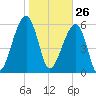 Club Bridge Creek entrance tide chart for Tuesday, January 26, 2021