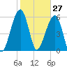 Club Bridge Creek entrance tide chart for Wednesday, January 27, 2021