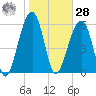 Club Bridge Creek entrance tide chart for Thursday, January 28, 2021