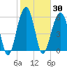 Club Bridge Creek entrance tide chart for Saturday, January 30, 2021