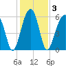 Club Bridge Creek entrance tide chart for Sunday, January 3, 2021