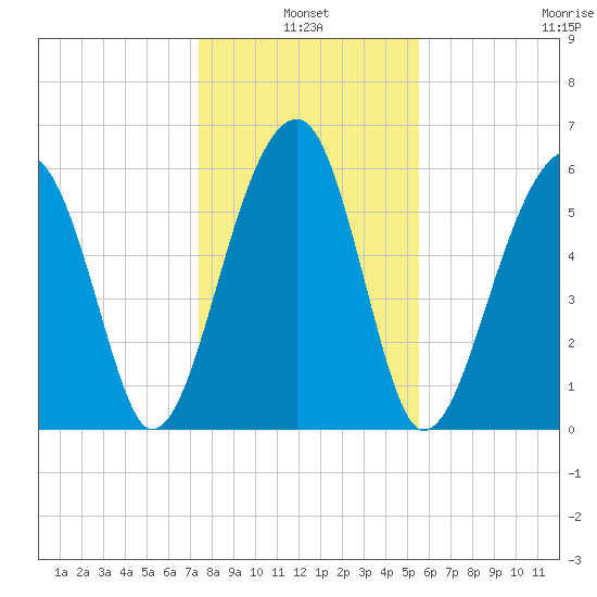 Club Bridge Creek entrance tide chart for Monday, January 4, 2021