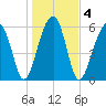 Club Bridge Creek entrance tide chart for Monday, January 4, 2021